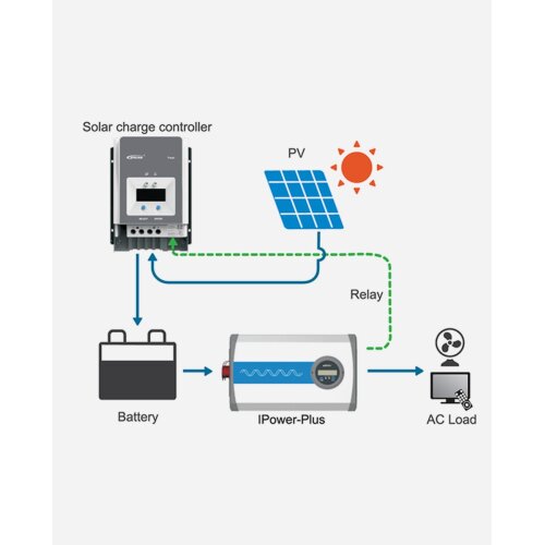 EPEVER® IP-PLUS Serie LCD Display Spannungswandler, 12VDC auf 230VAC | 1000W