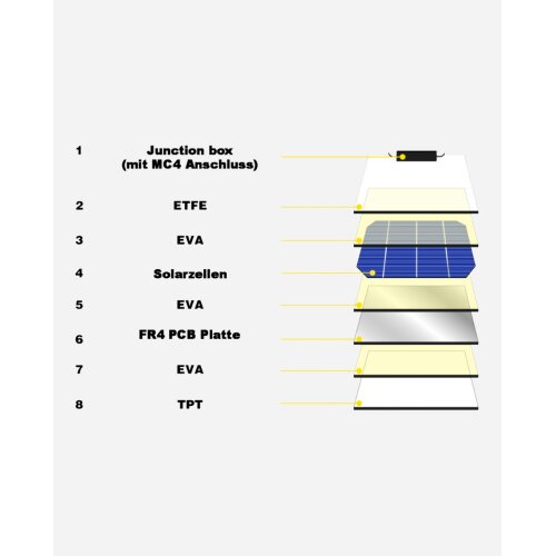 enjoy solar ® ETFE Marine Semiflexibles Solarmodul 182*182mm 10 Busbars PERC Zellen, 150W /12V